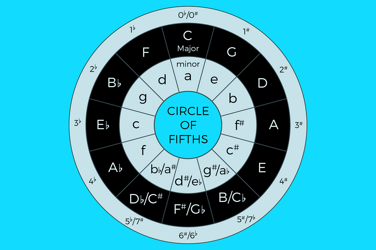 Circle of Fifths Diagram
