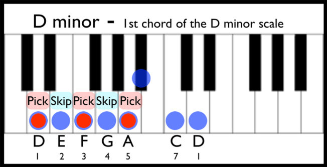 E Diminished Chord Piano Diagram