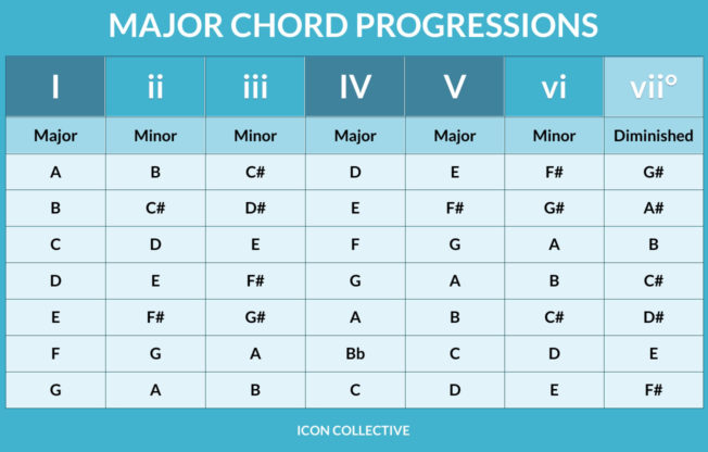 Icon Collective Major Chord Progressions Chart